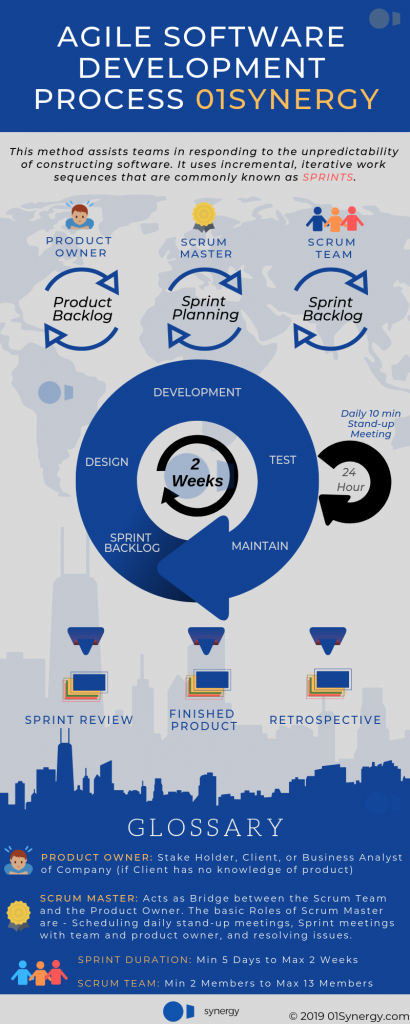 Agile Software Dev Process - 01Synergy - 01 Synergy | Blog